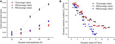 Dynamic Triaxial Test and Microscopic Study of Solidified Muddy Soil With Different Mixing Ratios and Curing Ages